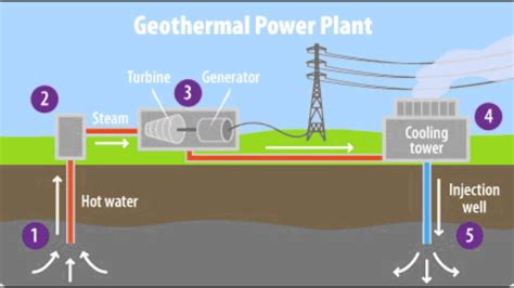 Geothermal Energy | Geothermal energy, Geothermal power plant, Geothermal