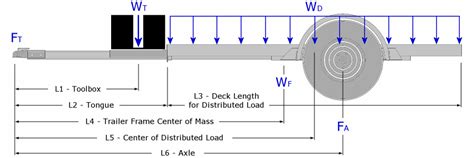 Trailer axle weight distribution - psawecomic