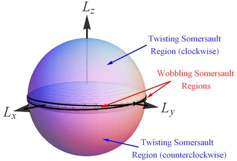 Intersection of the energy-inertia ellipsoid with L-sphere when 2E = l... | Download Scientific ...