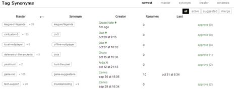 Allow moderators to see the full list of suggested synonyms - Meta Stack Exchange