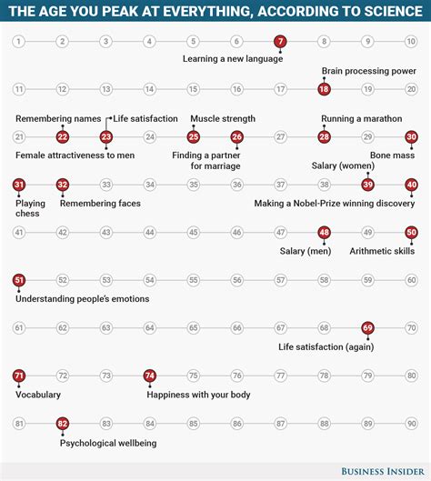 SIC| Here Are The Ages You Peak at Everything Throughout Life | Page 2 ...