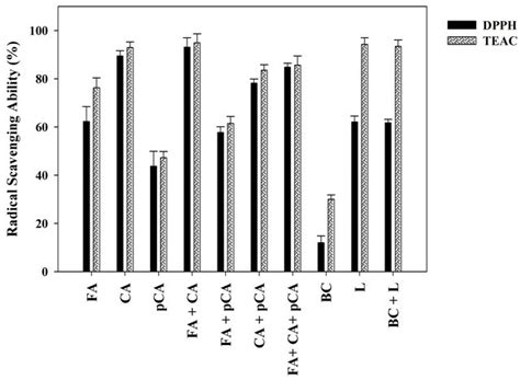 Contribution of Major Hydrophilic and Lipophilic Antioxidants from Papaya Fruit to Total ...