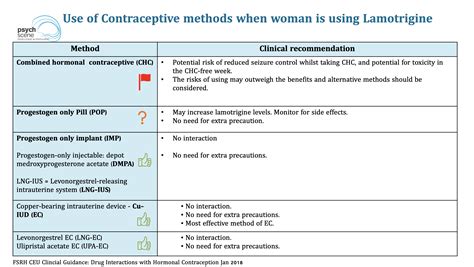 Lamotrigine and Oral Contraceptive Pill - Are Dose Adjustments Needed?