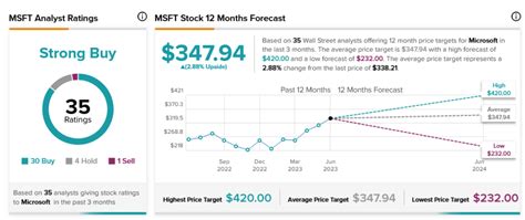 Msft Stock Forecast 2023