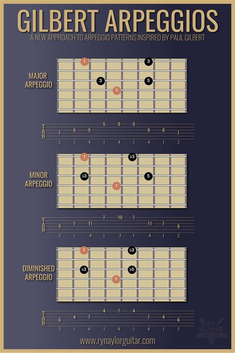 Lead Guitar Arpeggio Patterns inspired by Paul Gilbert | Jazz guitar ...