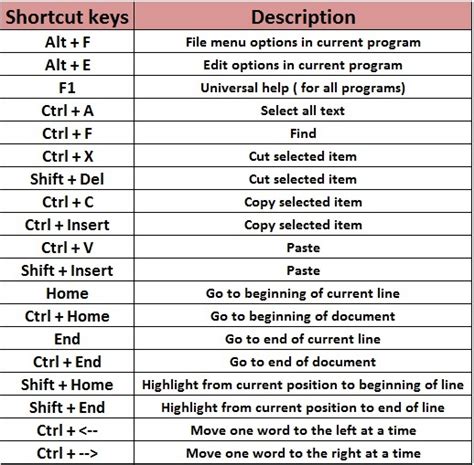 online typing test . . .shortcut keys in computer keyboard from a to z