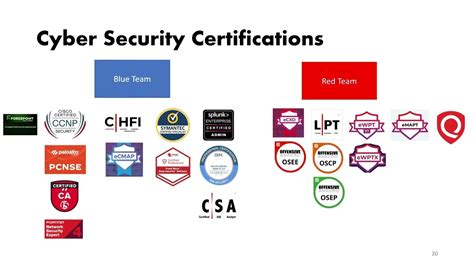 What are the major cybersecurity certifications | Explained - YouTube