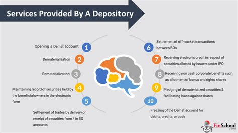 Learn What Are Depositories From Stock Market Course | Finschool