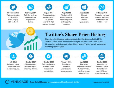 Twitter Stock and Share Price History Infographic Template - Venngage