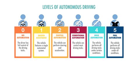 Autonomous Cars: Levels of Autonomous Driving Explained