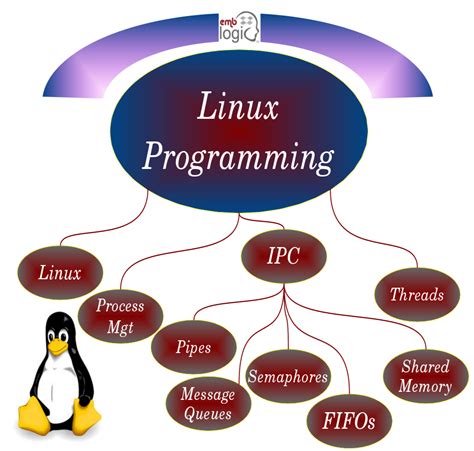 Linux System Programming