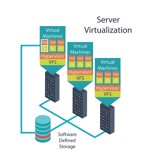 Server Virtualization - Technovera