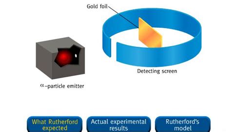 Chemistry: Animation, Video, and Laboratory Activity: Rutherford Experiment Animation