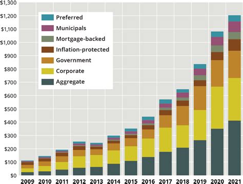 Graphic: Fixed-income ETFs on the rise | Pensions & Investments