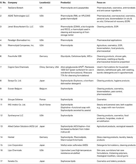 Frontiers | Rhamnolipid biosurfactants—past, present, and future scenario of global market