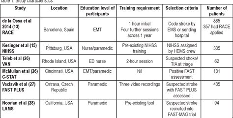 Table 3 from Validated Pre-Hospital Stroke Scales to Predict Large Vessel Occlusion: A ...