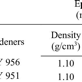 Properties of the epoxy polymer with two different hardeners with ...