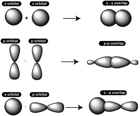 Difference Between Sigma Bond and Pi Bond - javatpoint