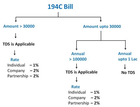 Section 194C TDS on Contractors - Rates of TDS