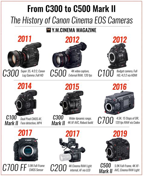 From C300 to C500 Mark II: The History of Canon Cinema EOS Cameras - Y ...