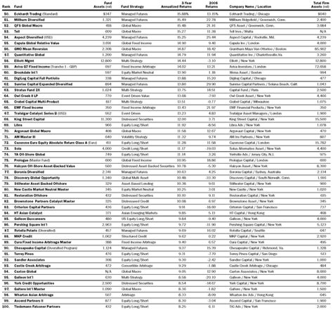 Barron’s 2009 Top 100 Hedge Funds | Public Intelligence