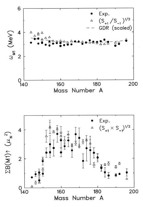 Excitation energy (upper part) and transition strength systematics ...