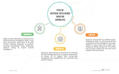 7 Types of Artificial Intelligence (With Examples) · Neil Sahota