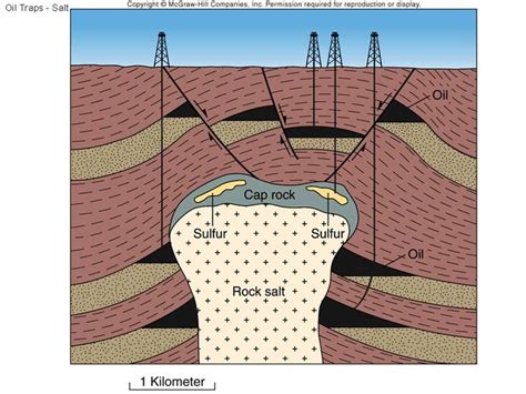 Evaporates - Oil Traps Around Salt Dome | Geology, Isaiah 54 10, Dome