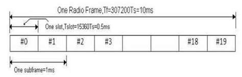 LTE-Frame Structure, FDD | Download Scientific Diagram