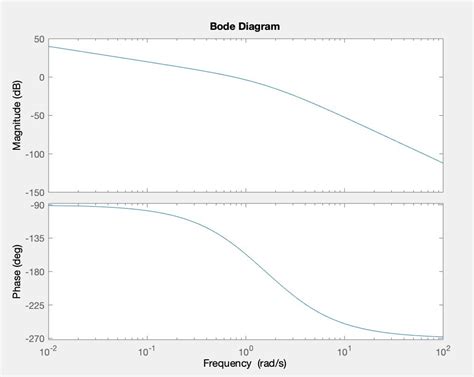 Create approximate straight line Bode plot : matlab