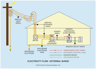 Electrical grounding best practices