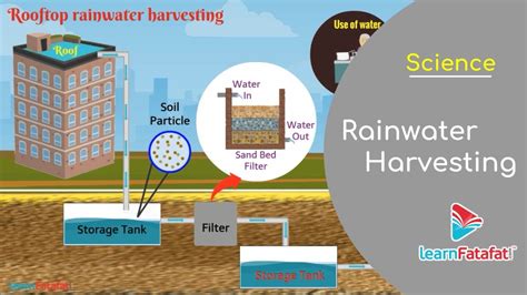 Water Class 6 Science - Rainwater Harvesting and Methods of Rainwater Harvesting - YouTube