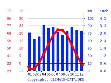 Oakville climate: Weather Oakville & temperature by month