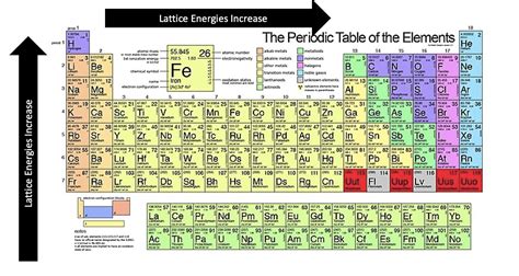 How to Determine Which Compound Has the Greatest Lattice Energy