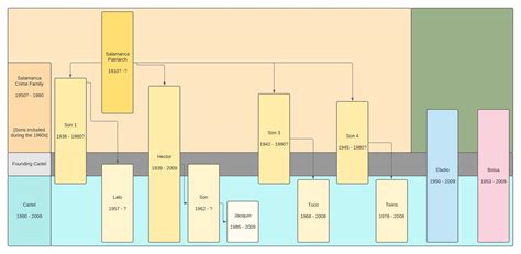 Fan made: Imagined Salamanca Family Tree, plus founding members ...