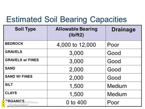 Bearing Capacity Of Different Types Of Soil | Engineering Discoveries