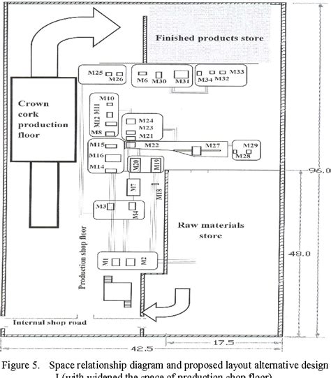 Figure 5 from Production floor layout using systematic layout planning in Can manufacturing ...