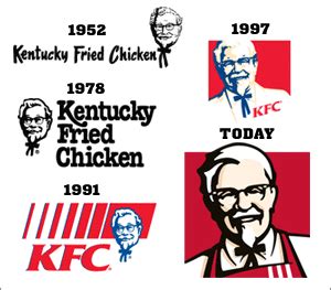 History of All Logos: Kentucky Fried Chicken (KFC) Logo History