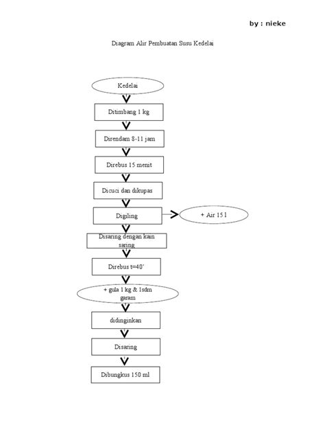 Diagram Alir Pembuatan Susu Kedelai | PDF