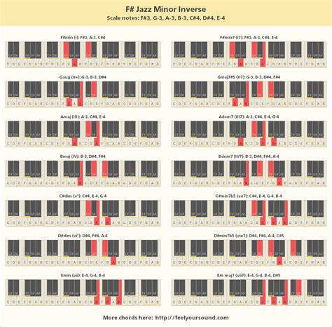 Jazz piano chord progressions easy chord charts - factsdast