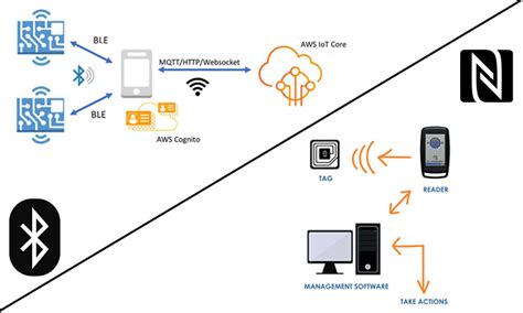 Bluetooth vs NFC: Difference Between NFC and Bluetooth | Xingyetongblog