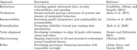 Approaches to AI safety research | Download Scientific Diagram