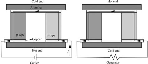 Computational Thermoelectricity Applied to Cooling Devices | IntechOpen