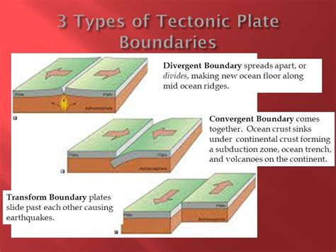 Transform Plate Boundary Diagram