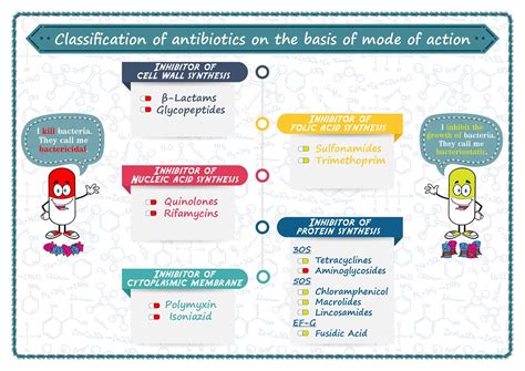 Classification of Antibiotics | fopcupedia | Flickr