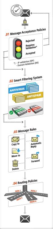 AXIGEN Mail Server Documentation - Mail Server Security