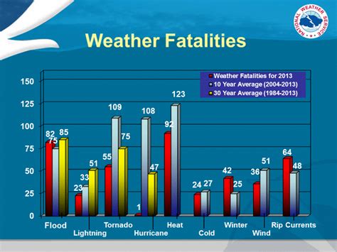 Disaster 101- Flooding. Types, Safety and Preparedness