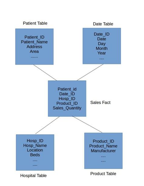 Data Warehouse Star Schema Example