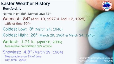 Easter Climate Data for Chicago and Rockford