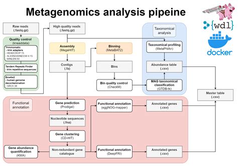 GitHub - valentynbez/metagenome_assembly: WDL Workflow for metagenome assembly